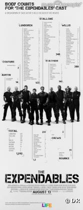 Le nombre de victimes des acteurs Expendables : Unité spéciale, réalisation de Term Life Insurance