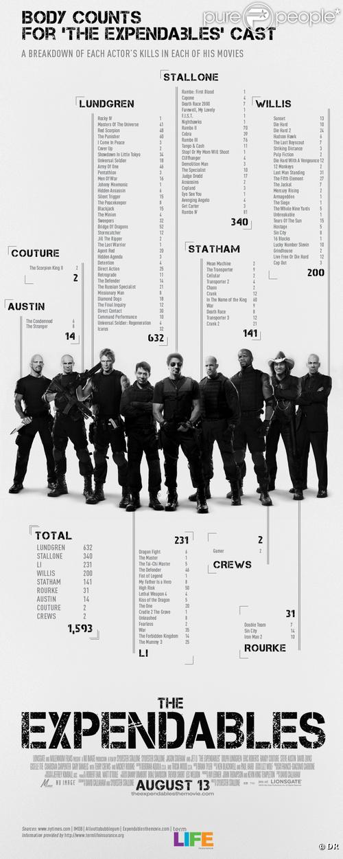 Le nombre de victimes des acteurs Expendables : Unité spéciale, réalisation de Term Life Insurance 