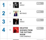 Adele savoure sa 18e semaine en tête des charts anglais (semaine du 28 juillet) avec l'album  21 . 