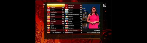 Classement final au concours de l'Eurovision 2012.