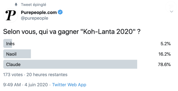 A 13h vendredi 5 juin 2020, le sondage Twitter de "Purepeople.com" donnait Claude gagnant de "Koh-Lanta, l'île des héros" (TF1) à 78,6%.