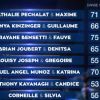 Le classement complet à l'issue du prime de Danse avec les stars, le samedi 25 octobre 2014.