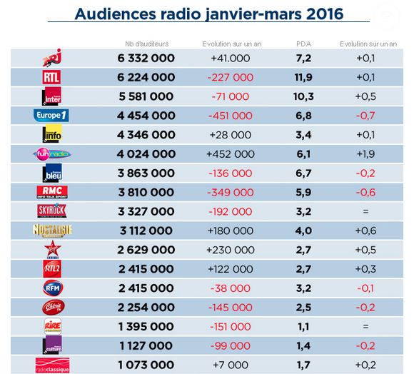 Audiences radio du 1er janvier au 31 mars 2016. Source : Médiamétrie.