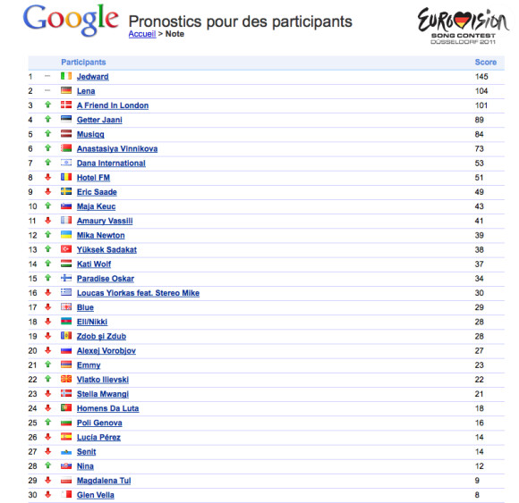Les pronostics Google pour l'Eurovision 2011.