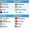 Le tirage au sort complet de la Coupe du Monde 2014
