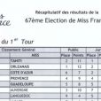 Les votes du premier tour du jury de Miss France 2014