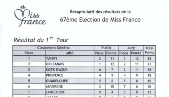 Les votes du premier tour du jury de Miss France 2014