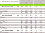 Audiences radio : France Inter toujours leader devant RTL, Europe 1 en baisse