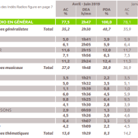 Audiences radio : France Inter toujours leader devant RTL, Europe 1 en baisse