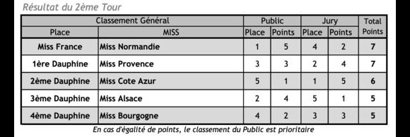 Récapitulatif des résultats de la 74ème Election de Miss France