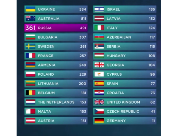 Classement final de l'Eurovision 2016.