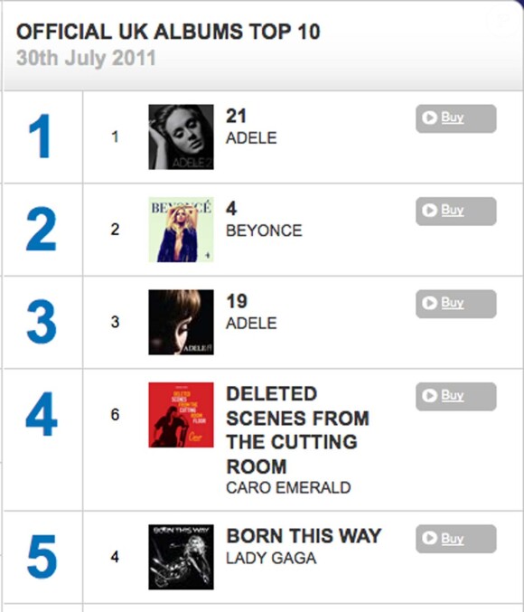Adele savoure sa 18e semaine en tête des charts anglais (semaine du 28 juillet) avec l'album 21.