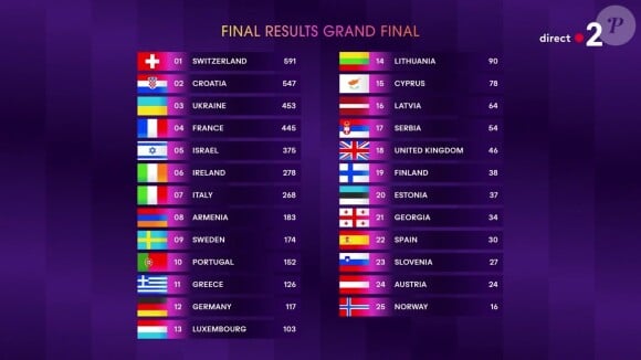 La France n'est pas en reste avec Slimane, qui se classe 4e avec son joli titre "Mon amour".
Classement de l'Eurovision 2024.