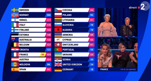 La Zarra ( candidate française), le geste polémique au moment des résultats lors de la finale de la 67ème édition de l'Eurovision 2023 à Liverpool. © Capture TV via Bestimage 