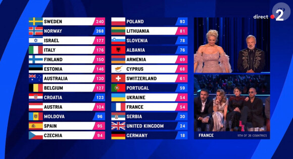 La Zarra ( candidate française), le geste polémique au moment des résultats lors de la finale de la 67ème édition de l'Eurovision 2023 à Liverpool. © Capture TV via Bestimage 