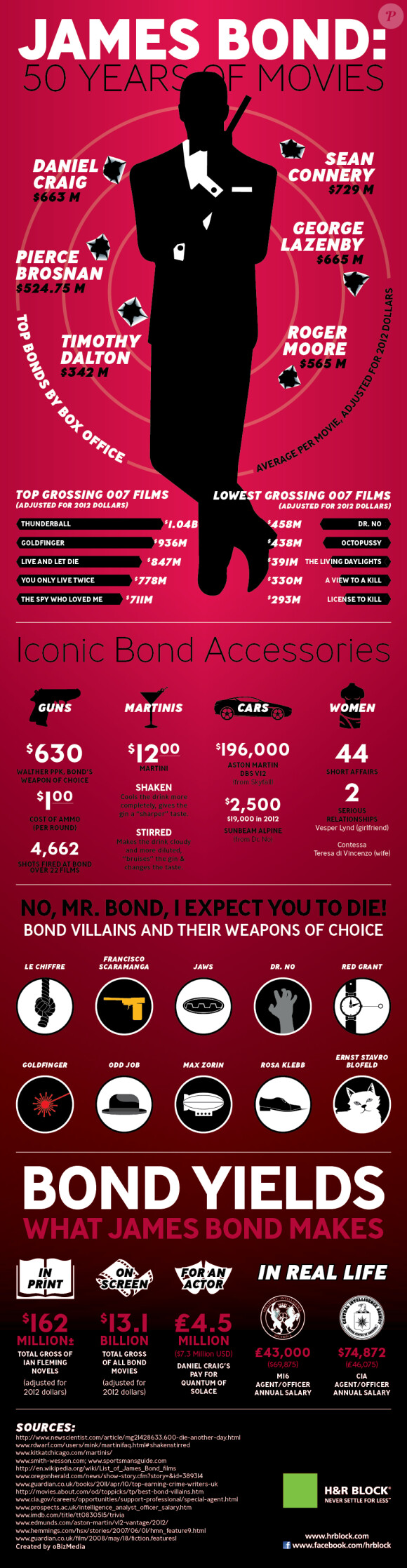 Infographie ingénieuse regroupant les chiffres importants de la saga James Bond