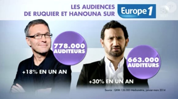 Audiences de Laurent Ruquier et celles de Cyril Hanouna sur Europe 1 (Touche pas à mon poste, émission du vendredi 16 mai 2014.)