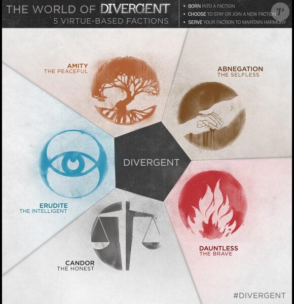Une infographie précise pour comprendre le fonctionnement de l'univers du film Divergente.