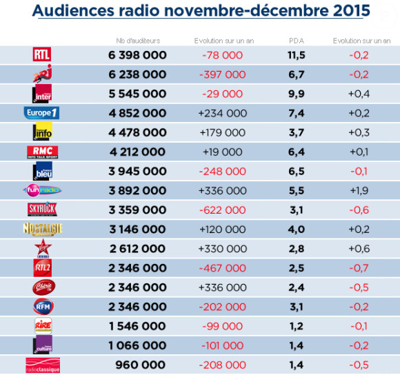 Audiences radio du quatrième trimestre 2015, publiées par Médiamétrie.