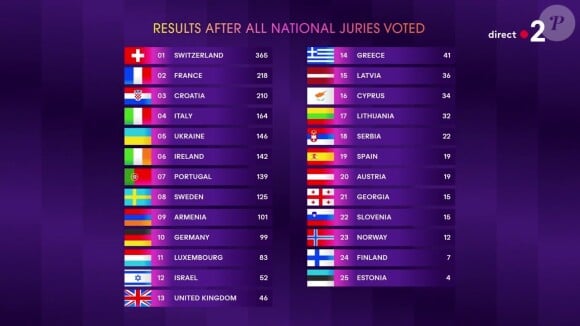 Au classement du jury, le Royaume-Uni était pourtant dans la première moitié, mais le public l'a fait dégringoler.