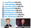 Sur Instagram, elle félicite Cyril Féraud, arrivé en tête du classement.

Faustine Bollaert réagit après avoir perdu sa place d'animatrice préférée des Français.